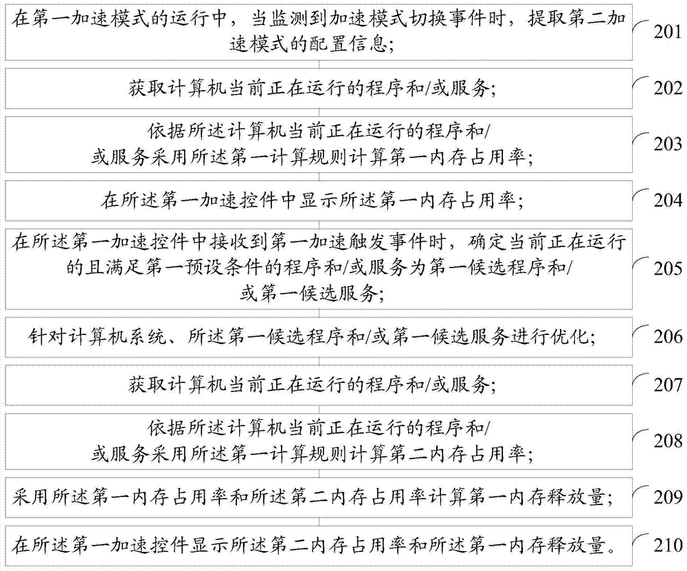 A computer acceleration method and device