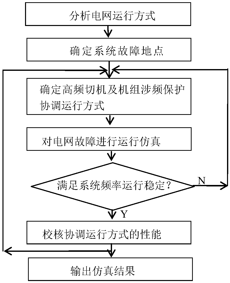 Method for solving optimal operation of atomic energy unit-containing power grid at high frequency