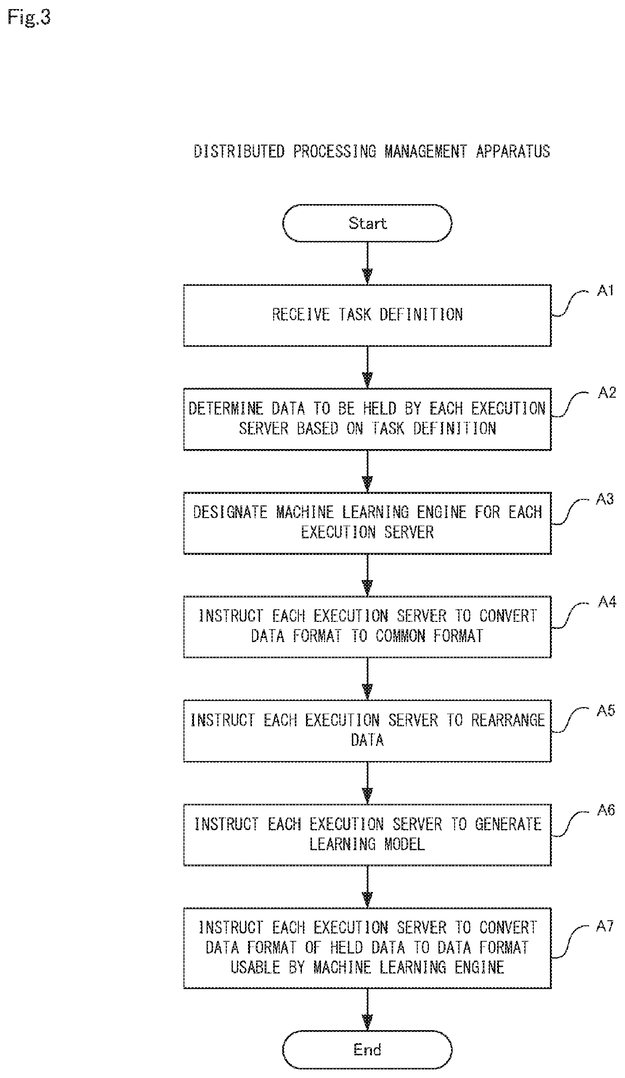 Distributed processing management apparatus, distributed processing method, and computer-readable recording medium