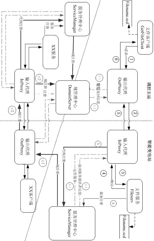 Service response method and service system for accessing intelligent substation to control master station