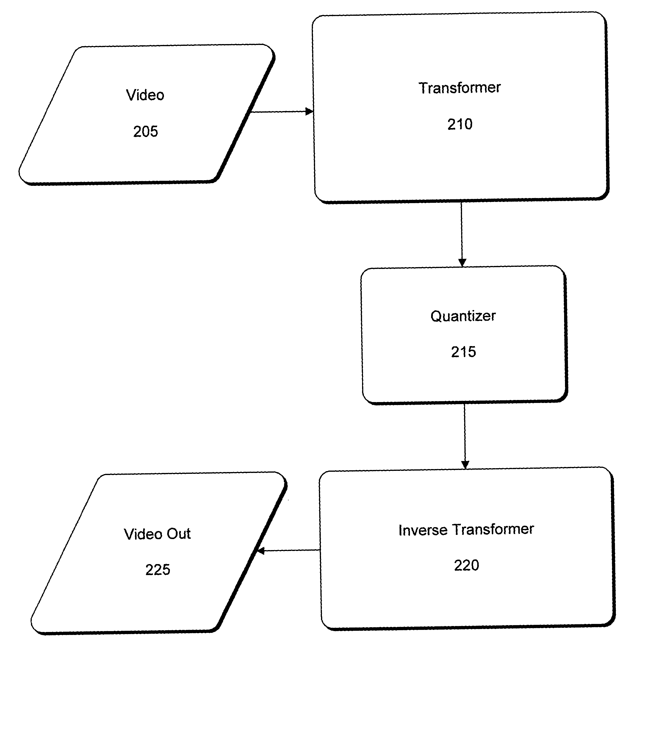 Low-complexity 2-power transform for image/video compression