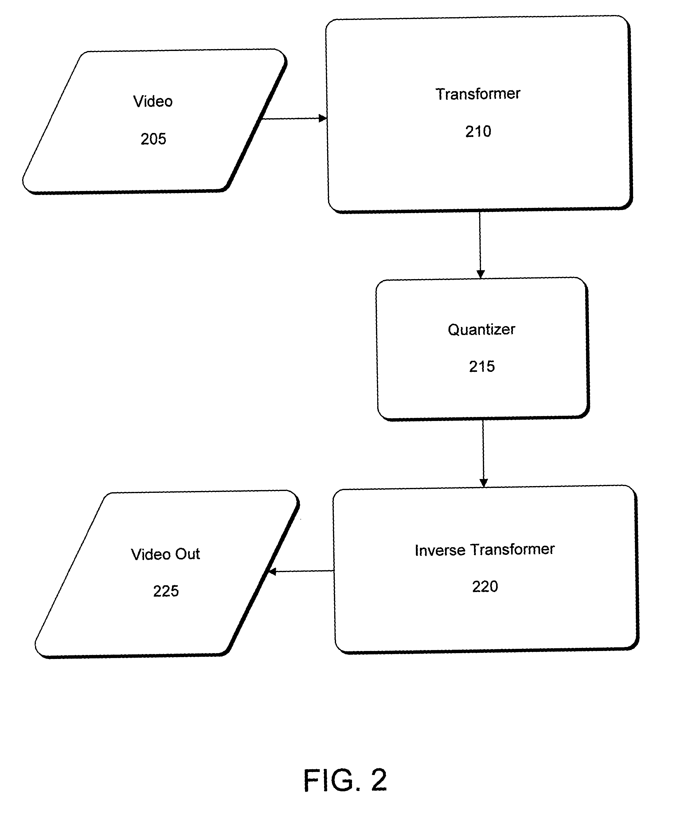 Low-complexity 2-power transform for image/video compression