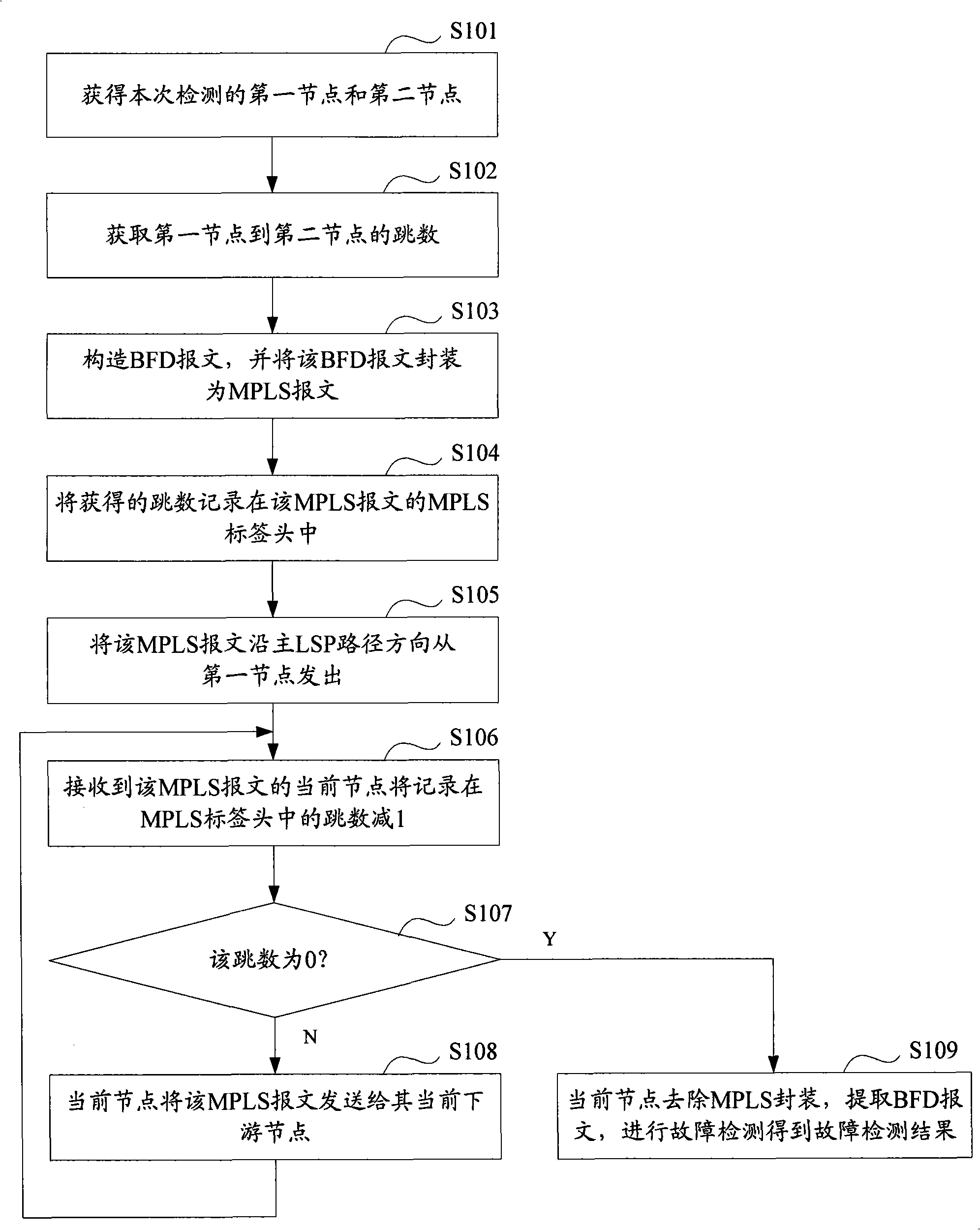 Fault detection method, communication system and label exchange router