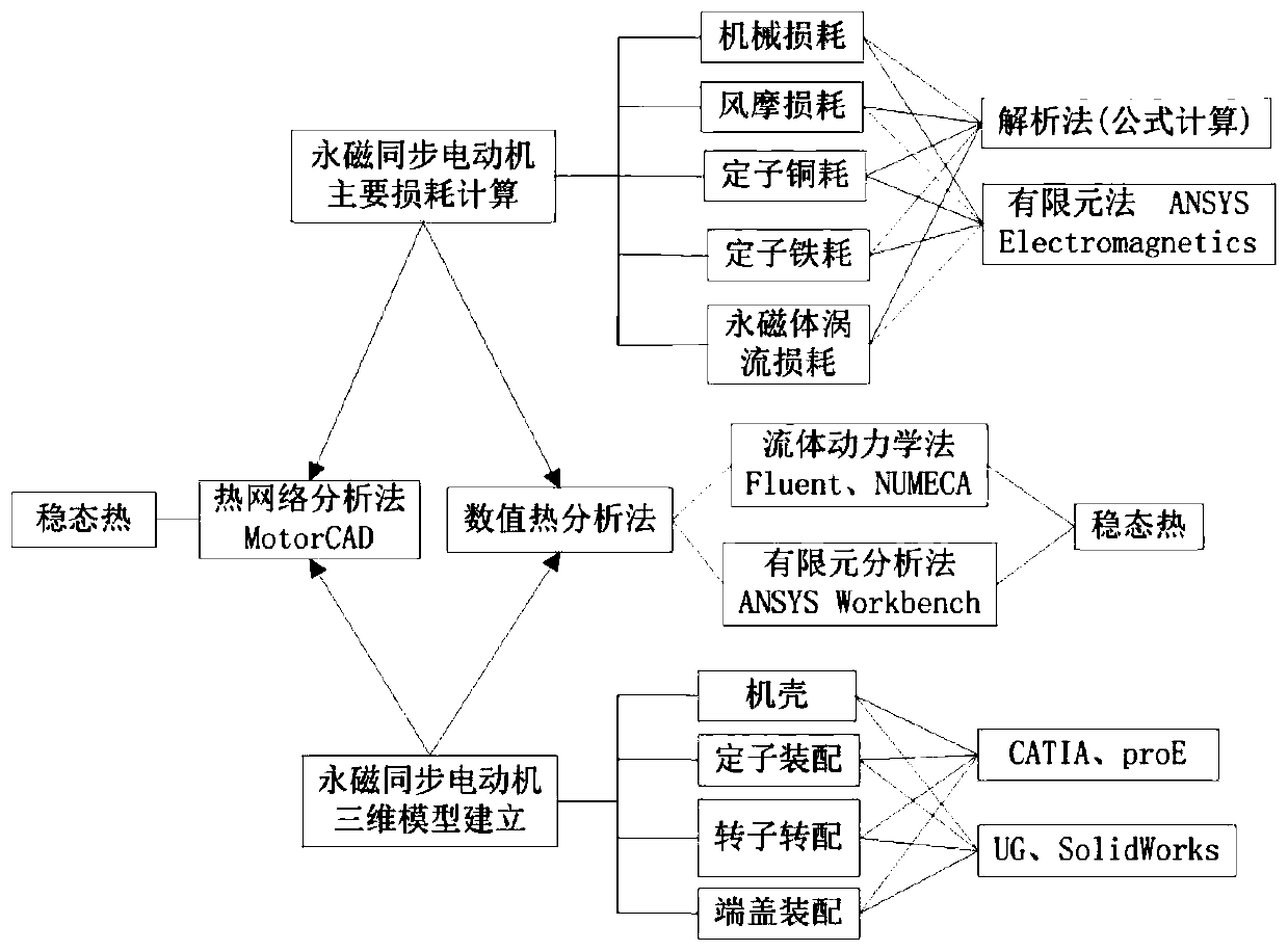 Transient temperature prediction method for aviation permanent-magnet synchronous motor