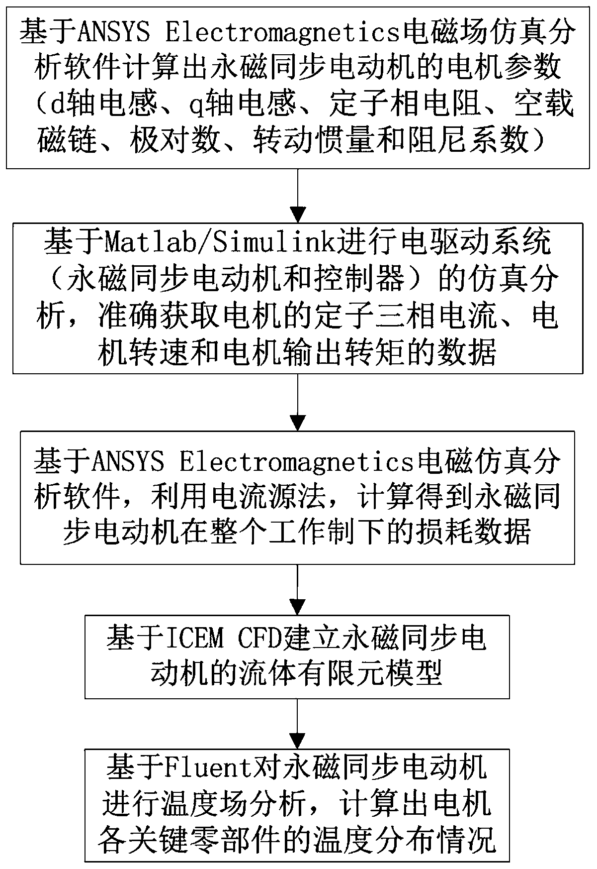 Transient temperature prediction method for aviation permanent-magnet synchronous motor