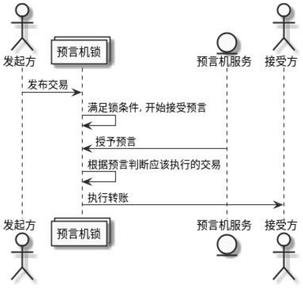 Settlement method and system based on oracle machine lock group