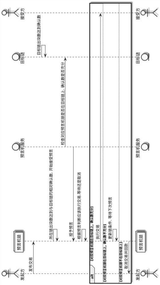 Settlement method and system based on oracle machine lock group