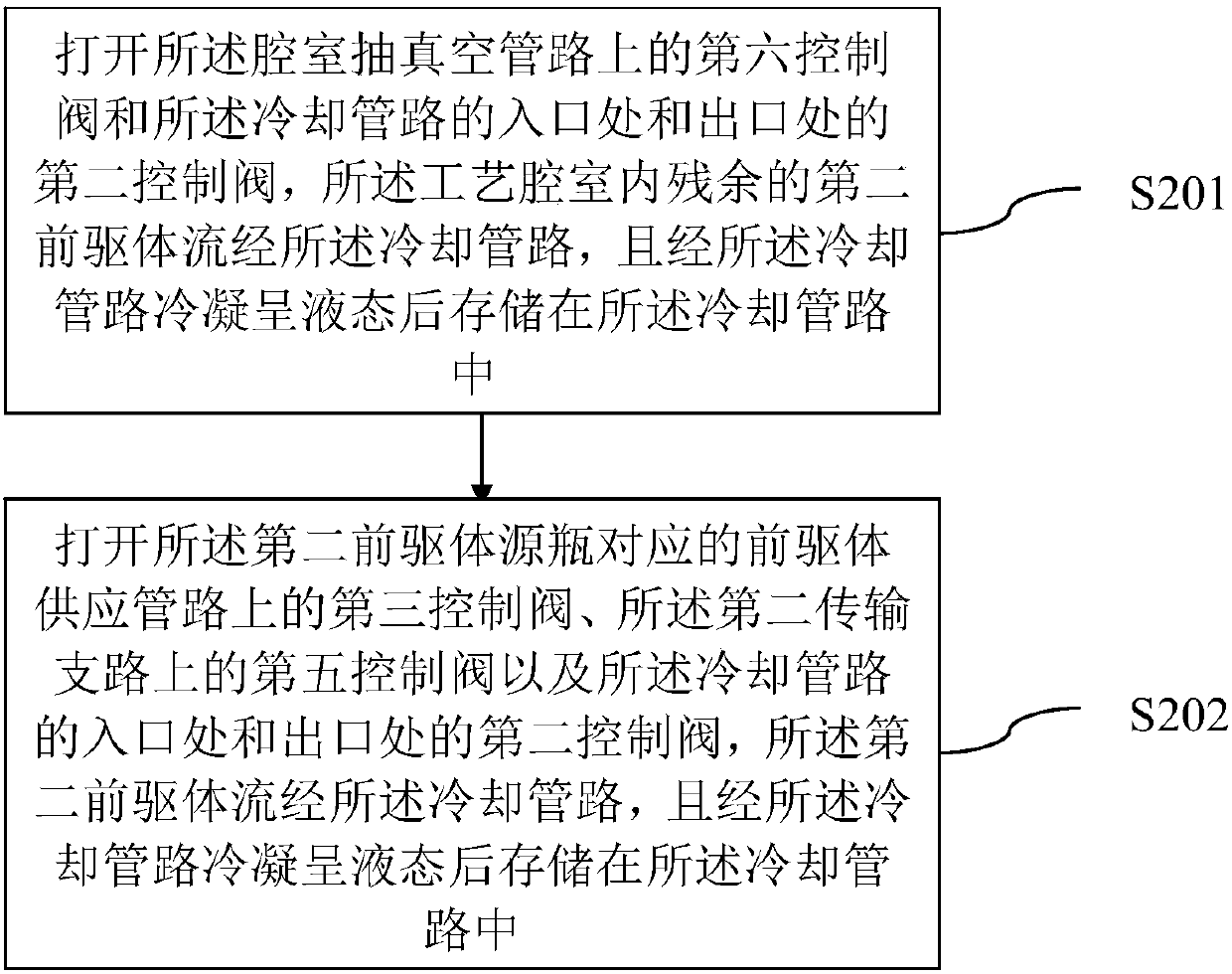 Atomic layer deposition equipment and gas transmission method