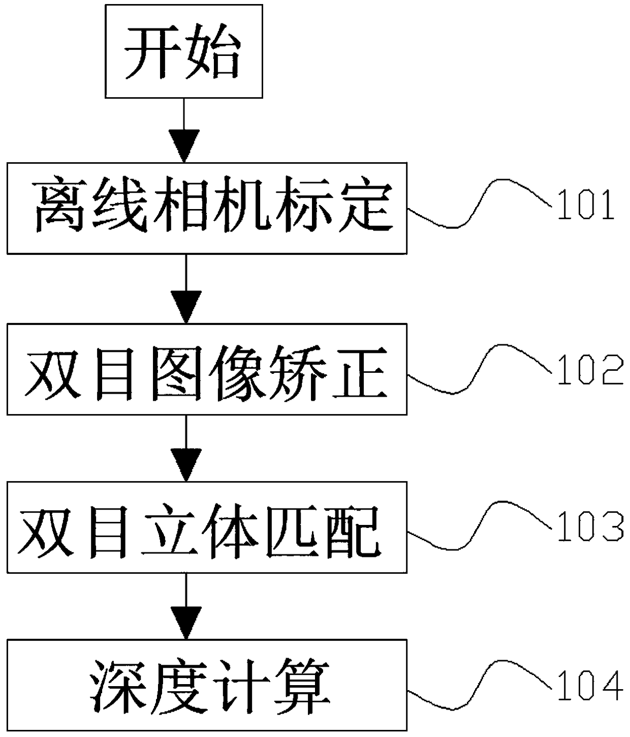 Distance measuring method based on binocular camera