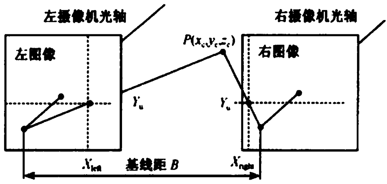 Distance measuring method based on binocular camera