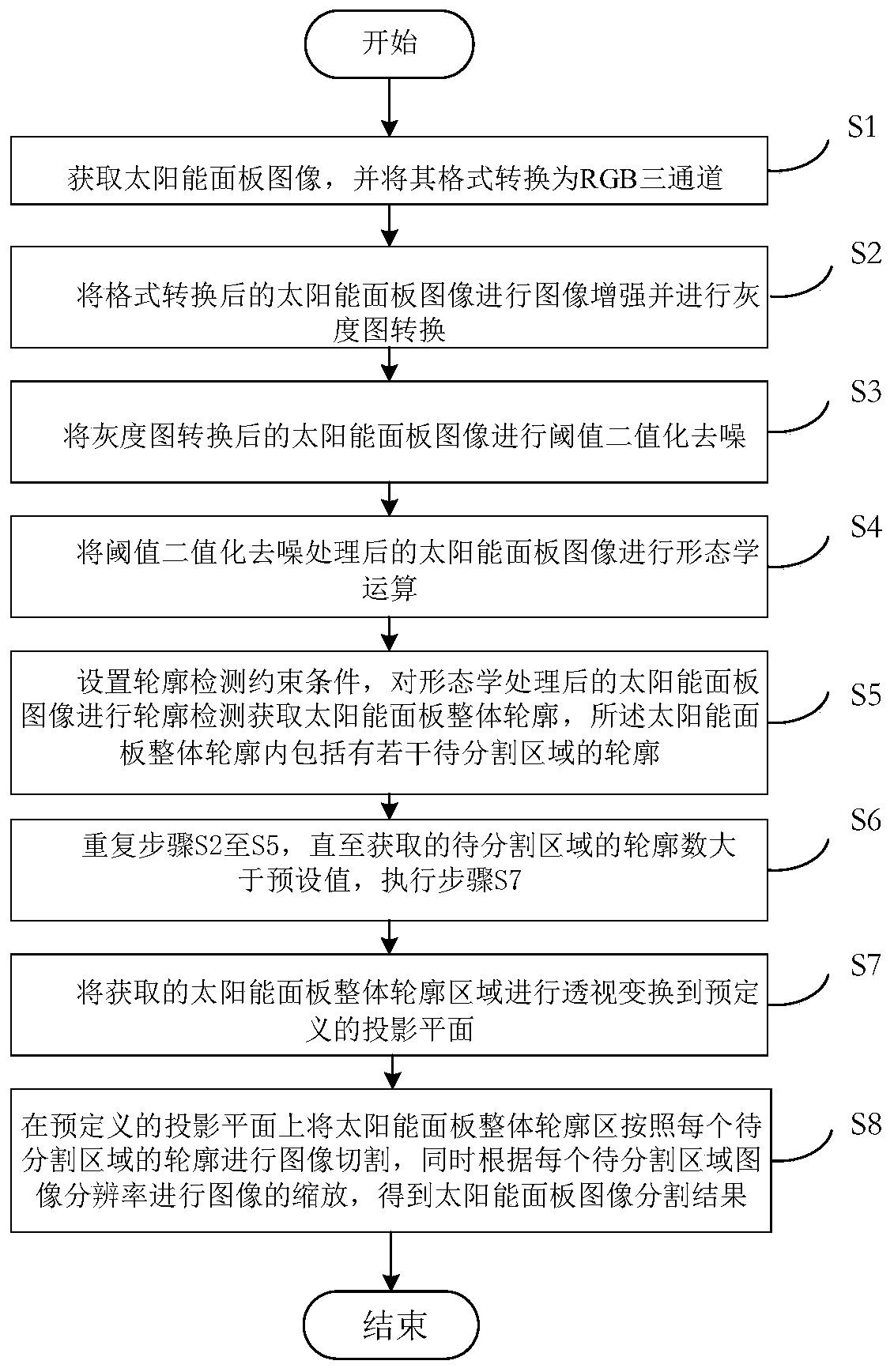 Solar panel image processing method based on adaptive algorithm