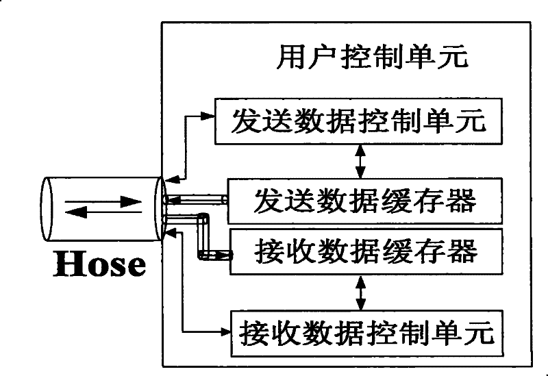 Method for controlling VPN consumer wideband based on Hose flexible pipe