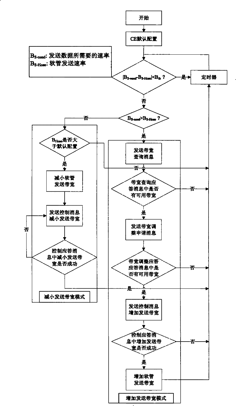 Method for controlling VPN consumer wideband based on Hose flexible pipe