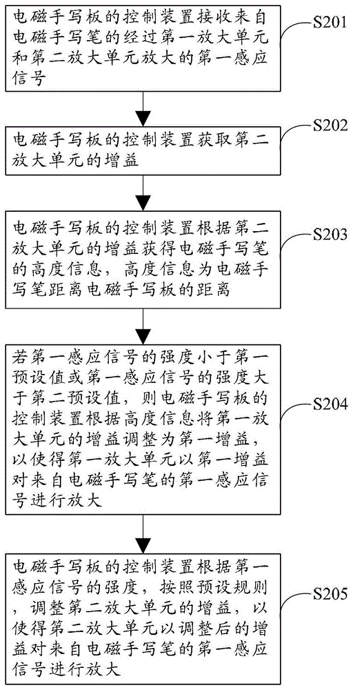 Electromagnetic handwriting device, electromagnetic handwriting method and electronic device