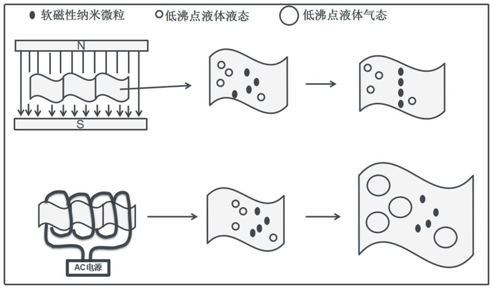 Deformable-variable stiffness dual-function magnetic intelligent material as well as preparation method and application thereof