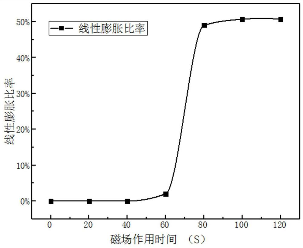 Deformable-variable stiffness dual-function magnetic intelligent material as well as preparation method and application thereof