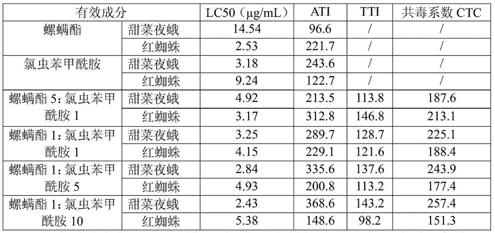 Compounded pesticide composition containing spirodiclofen and pyridalyl and preparations thereof