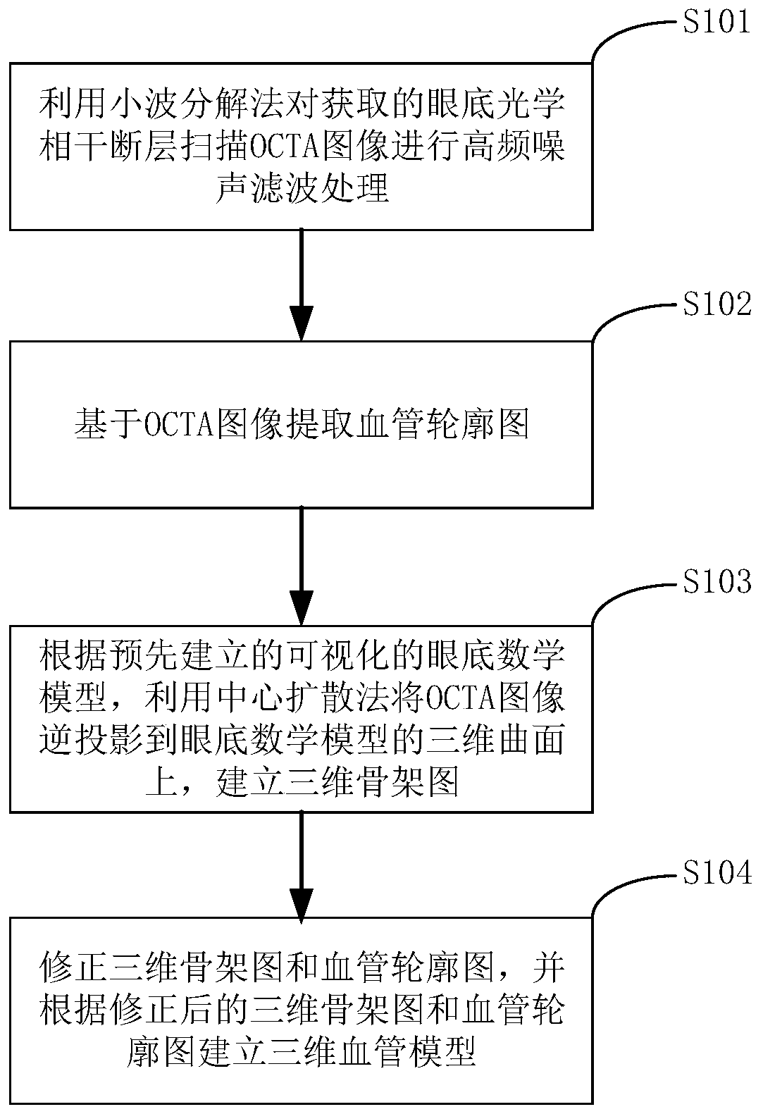 Fundus blood vessel three-dimensional reconstruction method and device and electronic equipment