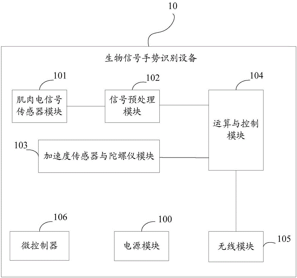 Biological signal gesture recognition device and method