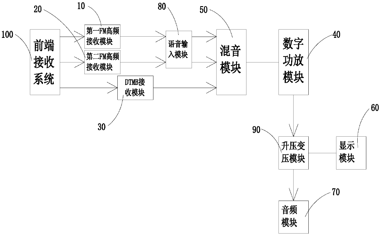 Multifunctional rds emergency digital power amplifier amplifier and its control method