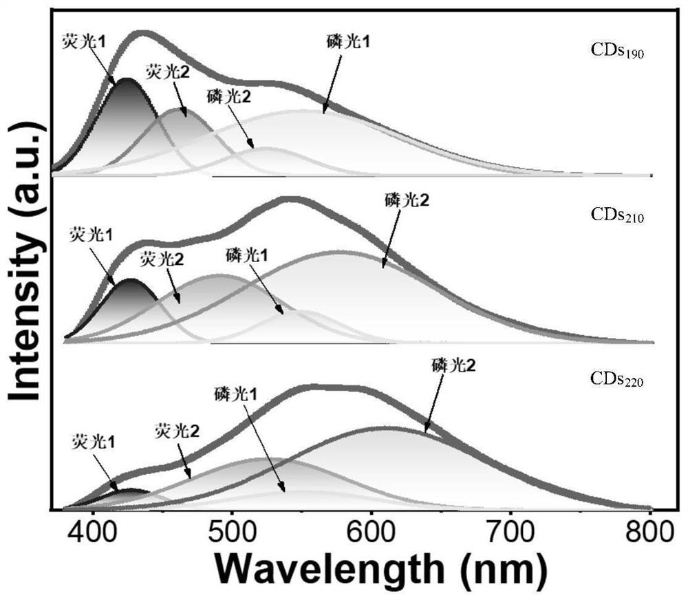 Color-temperature-adjustable fluorescent-phosphorescent four-mode white-light-emitting carbon dot and preparation method and application thereof