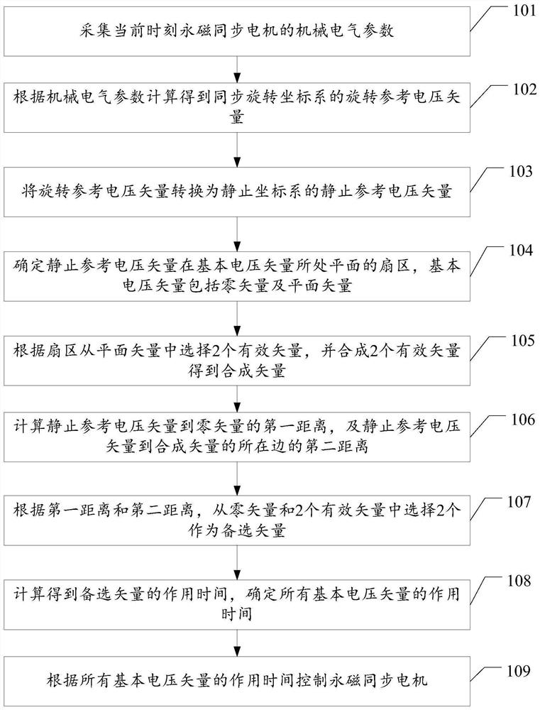 A method and system for controlling a permanent magnet synchronous motor