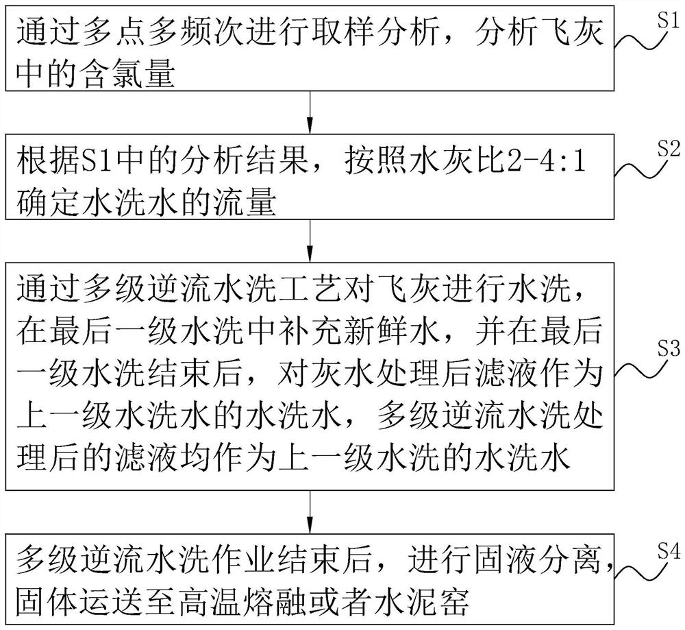 Efficient water-washing dechlorinating technology and device for household waste incineration fly ash