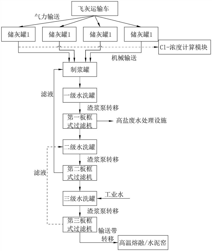 Efficient water-washing dechlorinating technology and device for household waste incineration fly ash