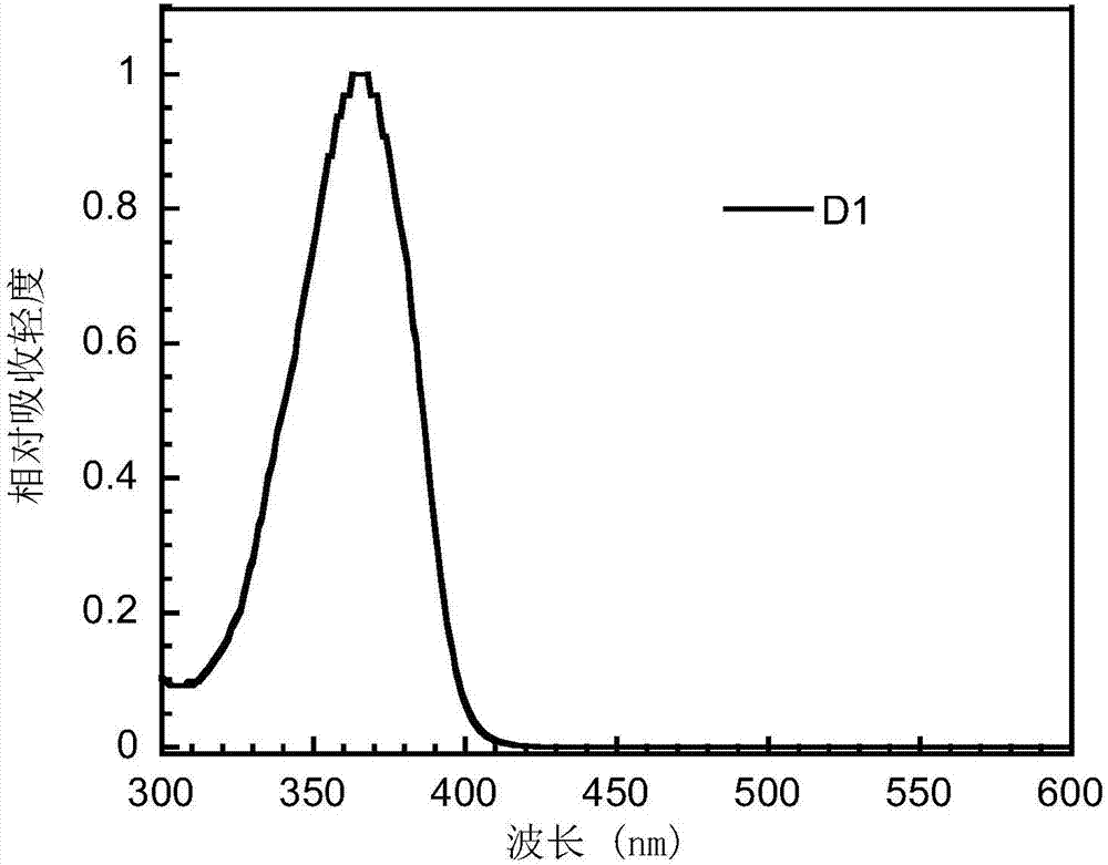 Bipolar small molecular light-emitting material based on aromatic heterocyclo-2-S,S-dioxydibenzothiophene unit, and preparation method and application thereof