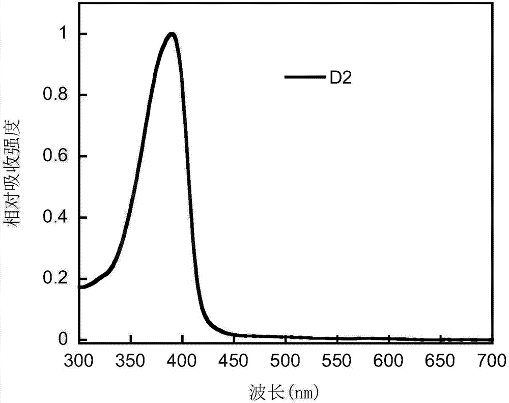 Bipolar small molecular light-emitting material based on aromatic heterocyclo-2-S,S-dioxydibenzothiophene unit, and preparation method and application thereof