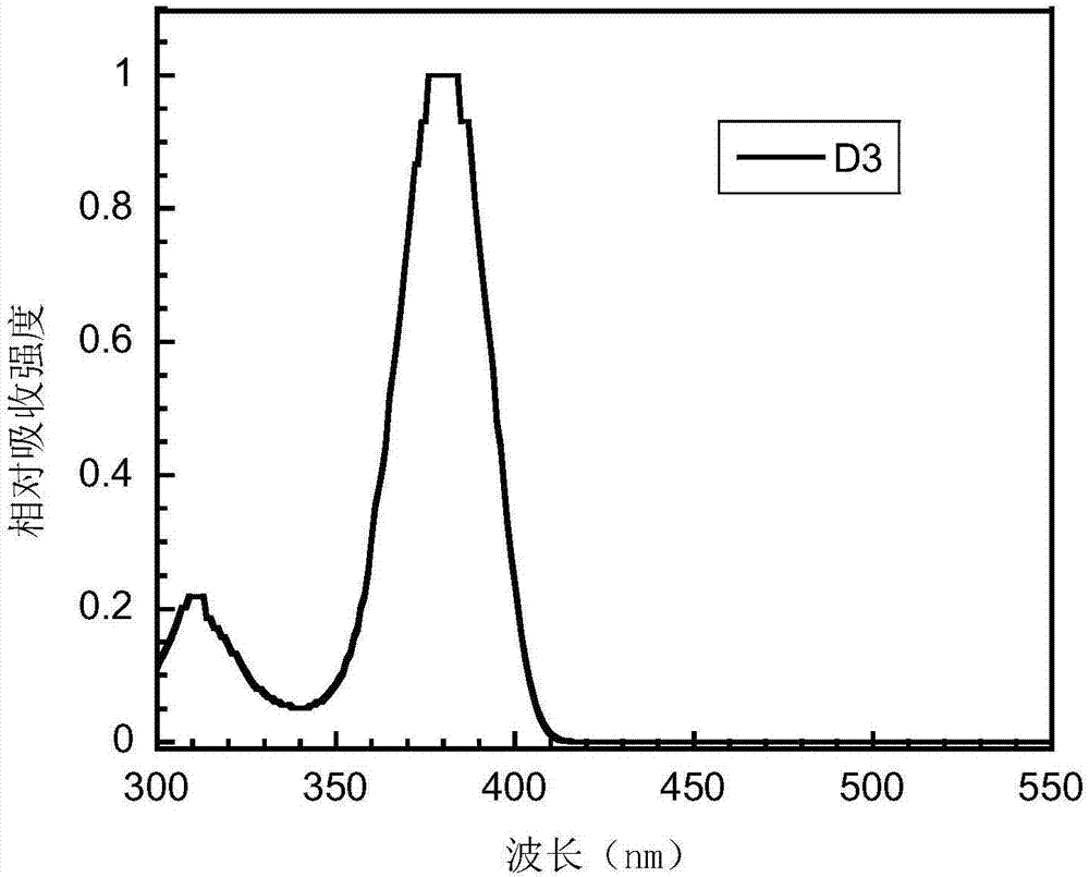 Bipolar small molecular light-emitting material based on aromatic heterocyclo-2-S,S-dioxydibenzothiophene unit, and preparation method and application thereof