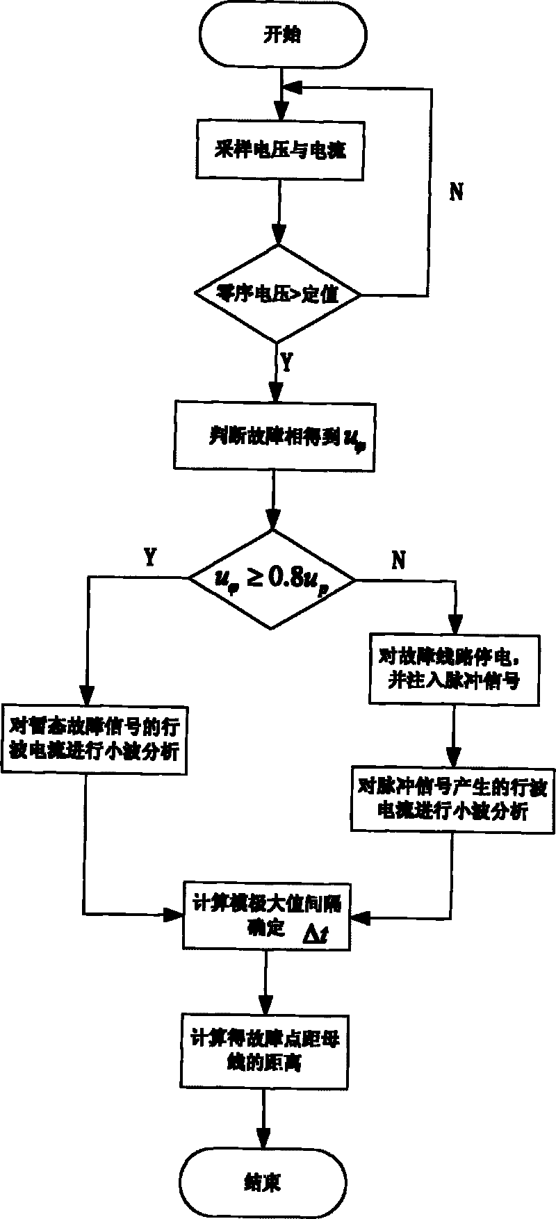 Method for locating single-phase grounding fault by adopting transient state travelling wave and injection method