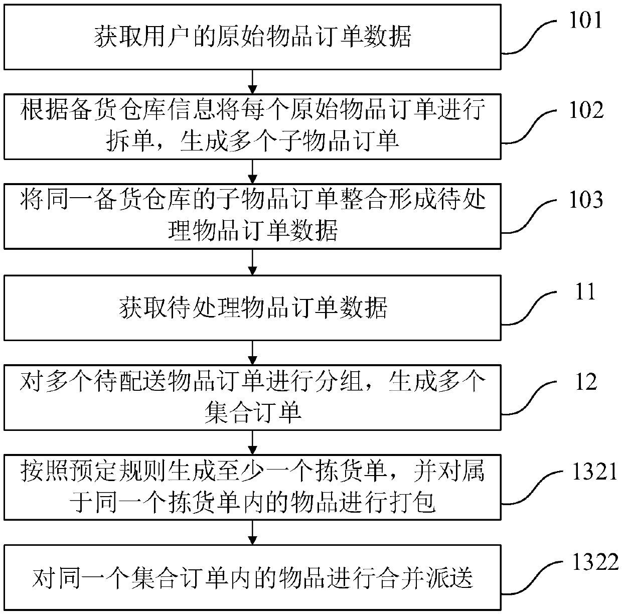 Article order distribution method and system, electronic equipment and readable storage medium