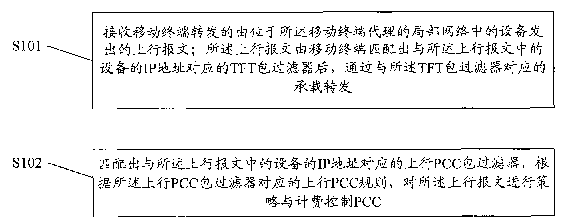 Method, gateway and mobile terminal for realizing strategy and charging control