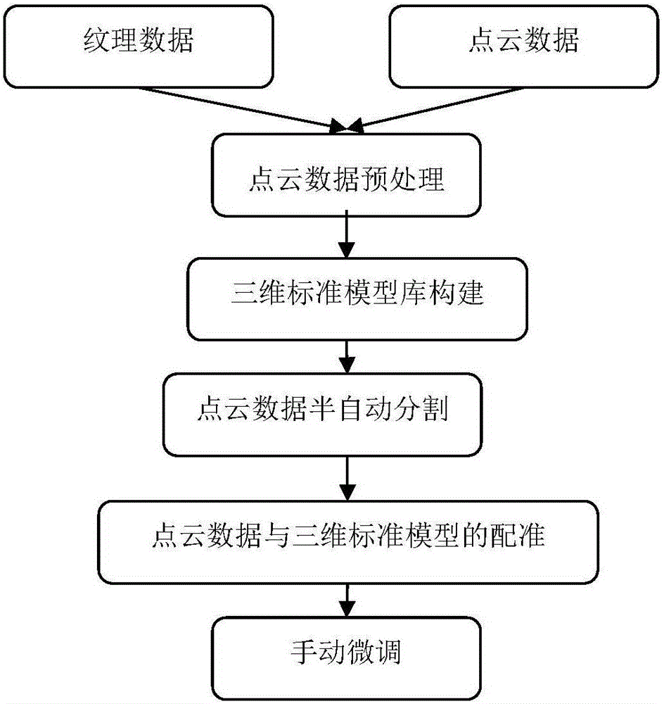 Three-dimensional transformer station semi-automatic reconstruction method based on laser point cloud data