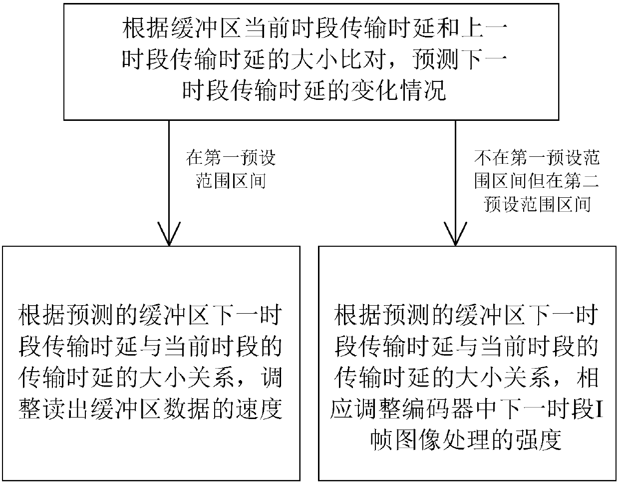 Method for controlling code rates in video transmission procedures