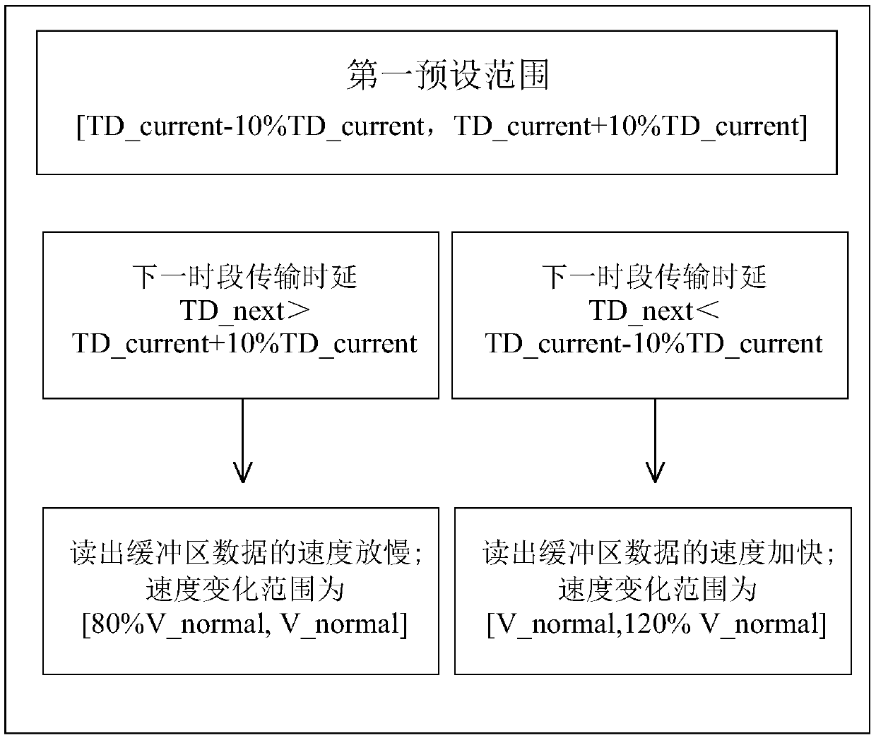 Method for controlling code rates in video transmission procedures