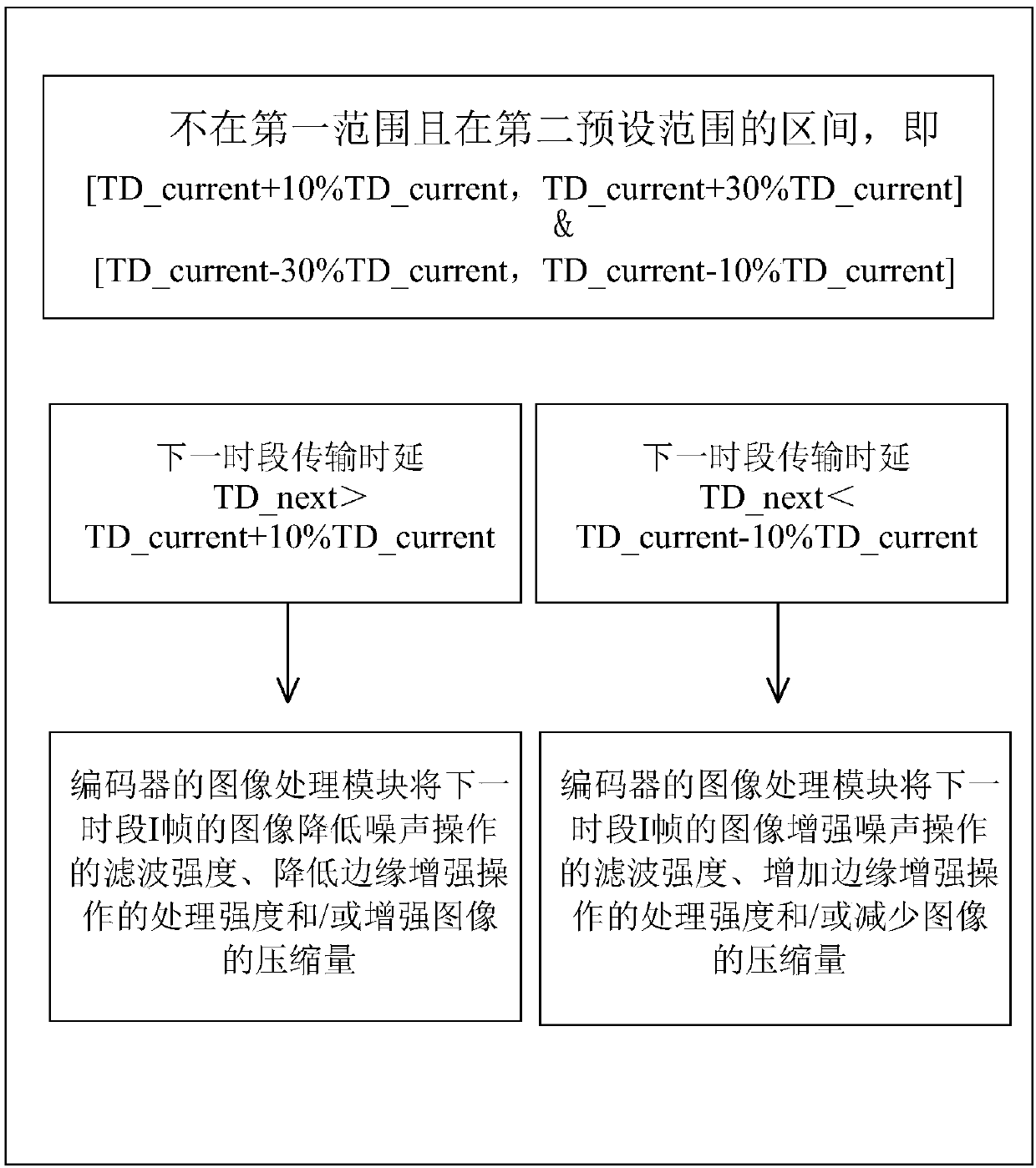 Method for controlling code rates in video transmission procedures