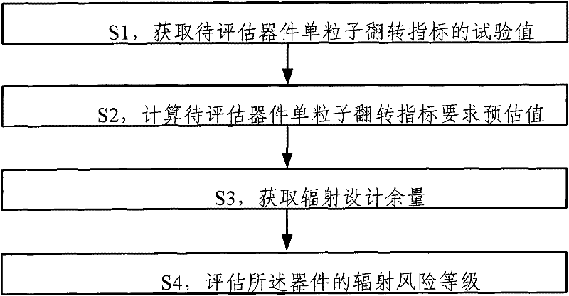 Method and system for evaluating single-particle effect index of satellite device