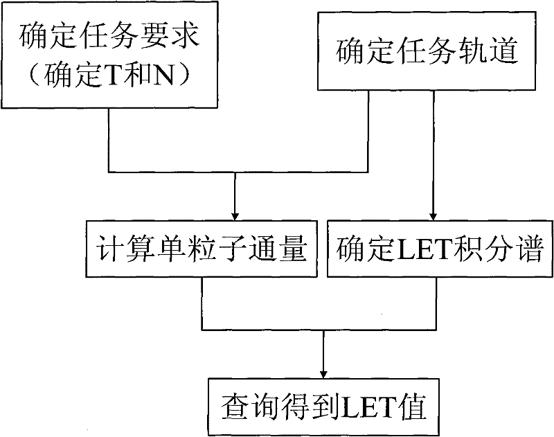 Method and system for evaluating single-particle effect index of satellite device