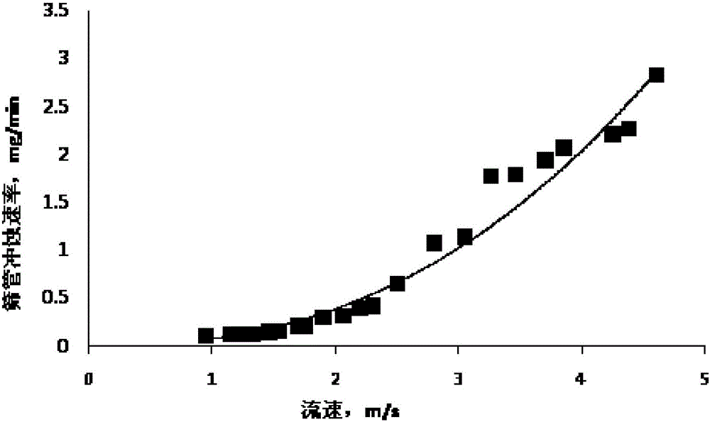 Method for predicting washout service life of oil well sand control screen