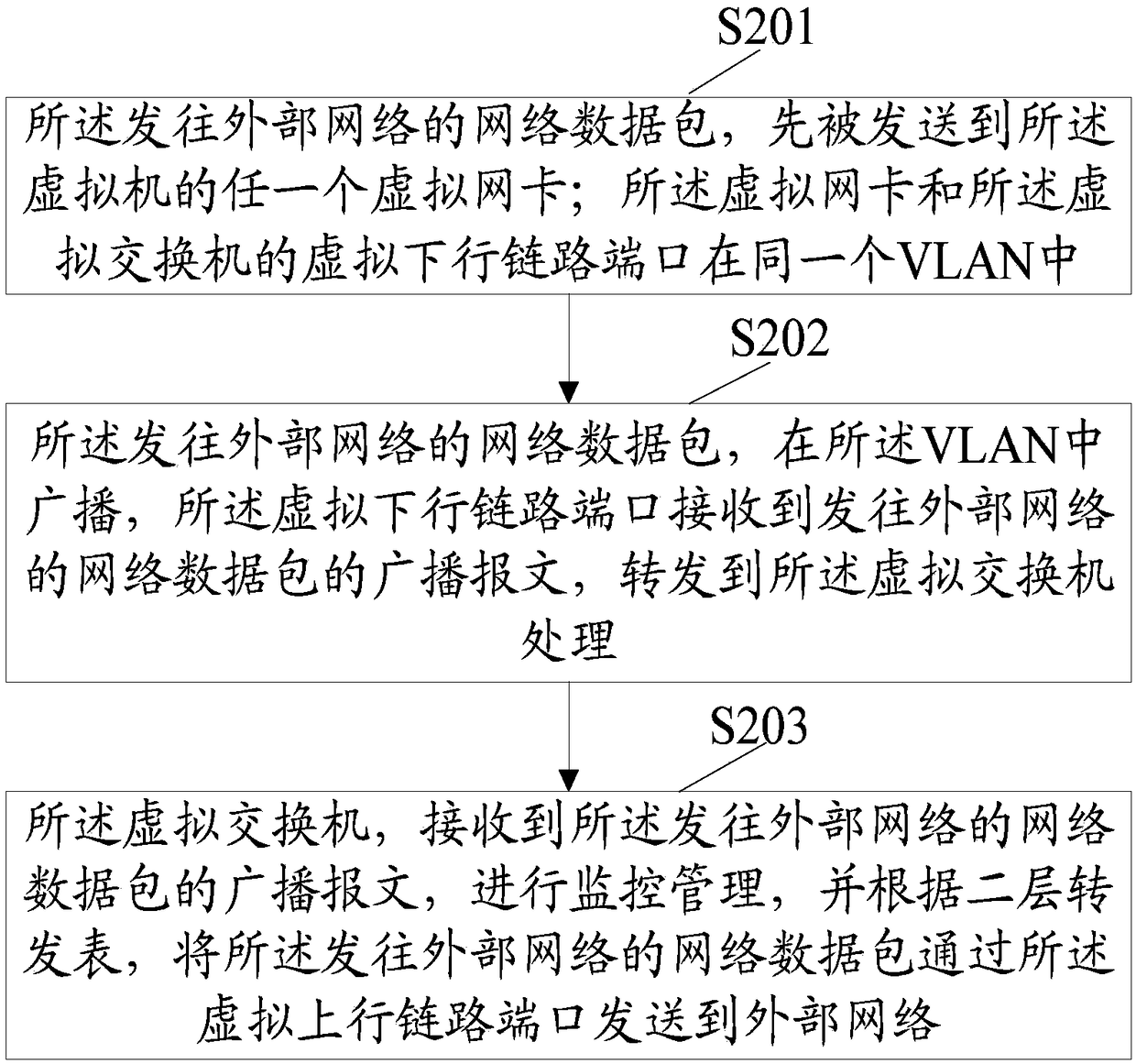 Network card direct connection system and data packet supervision method for virtualization platform