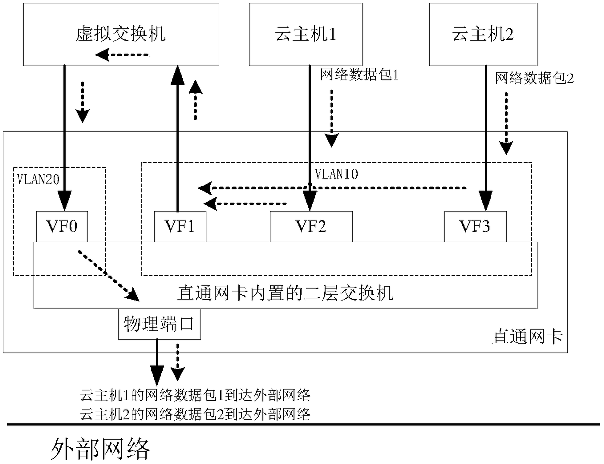 Network card direct connection system and data packet supervision method for virtualization platform