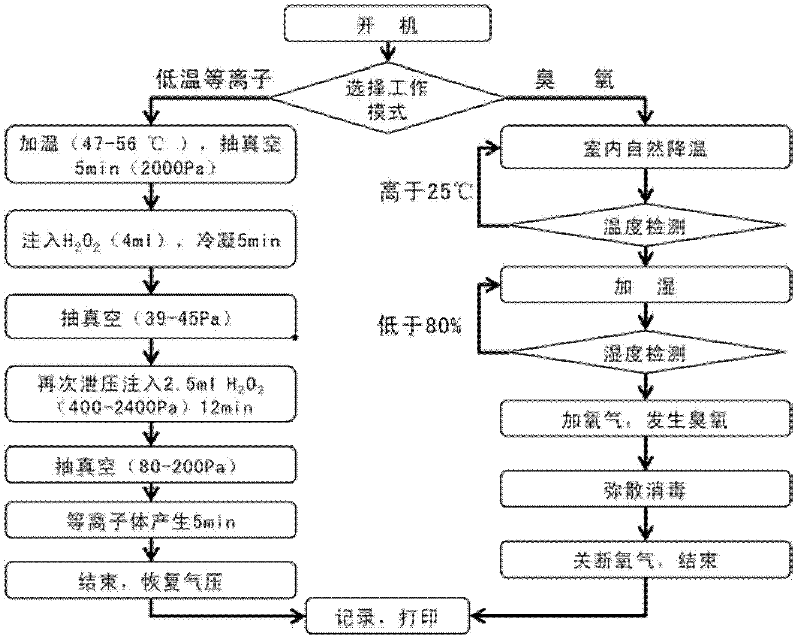 Composite disinfecting and sterilizing device and method