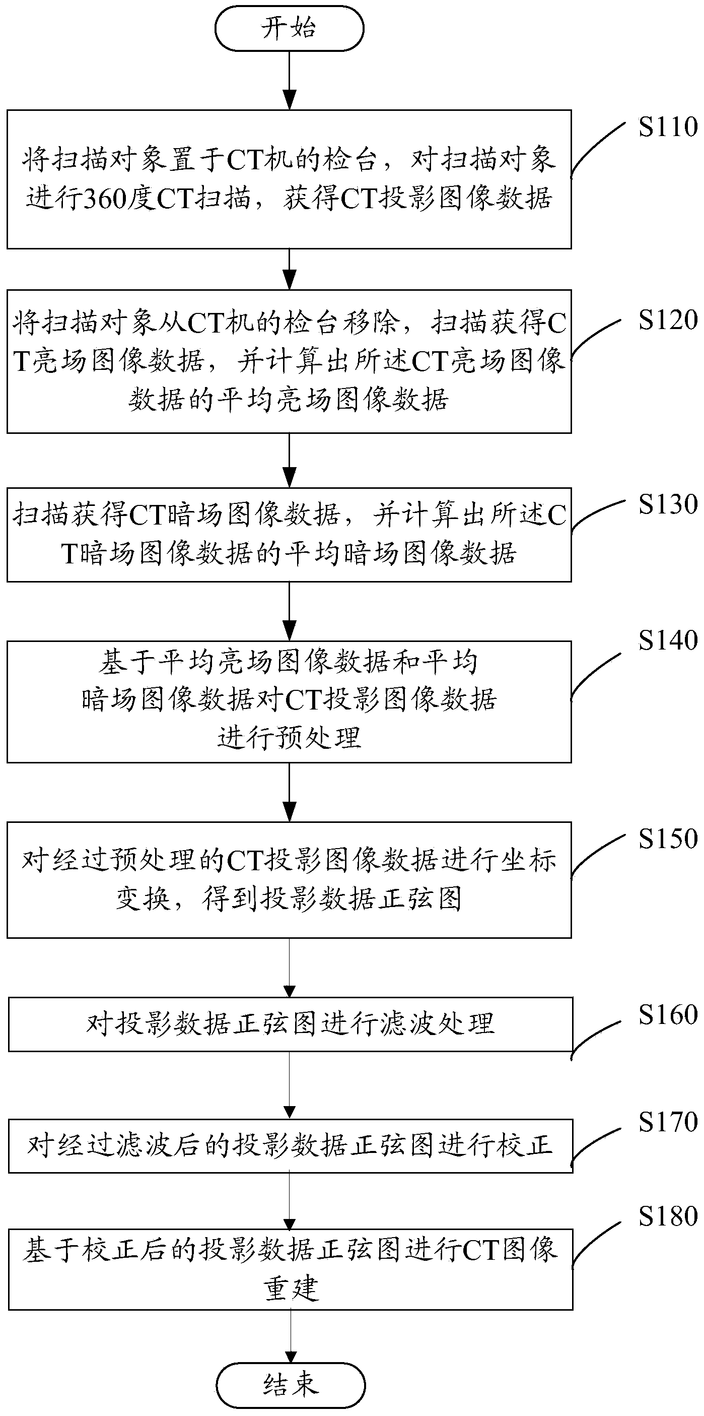 CT system beam hardening elimination method and CT system beam hardening elimination system based on sonogram