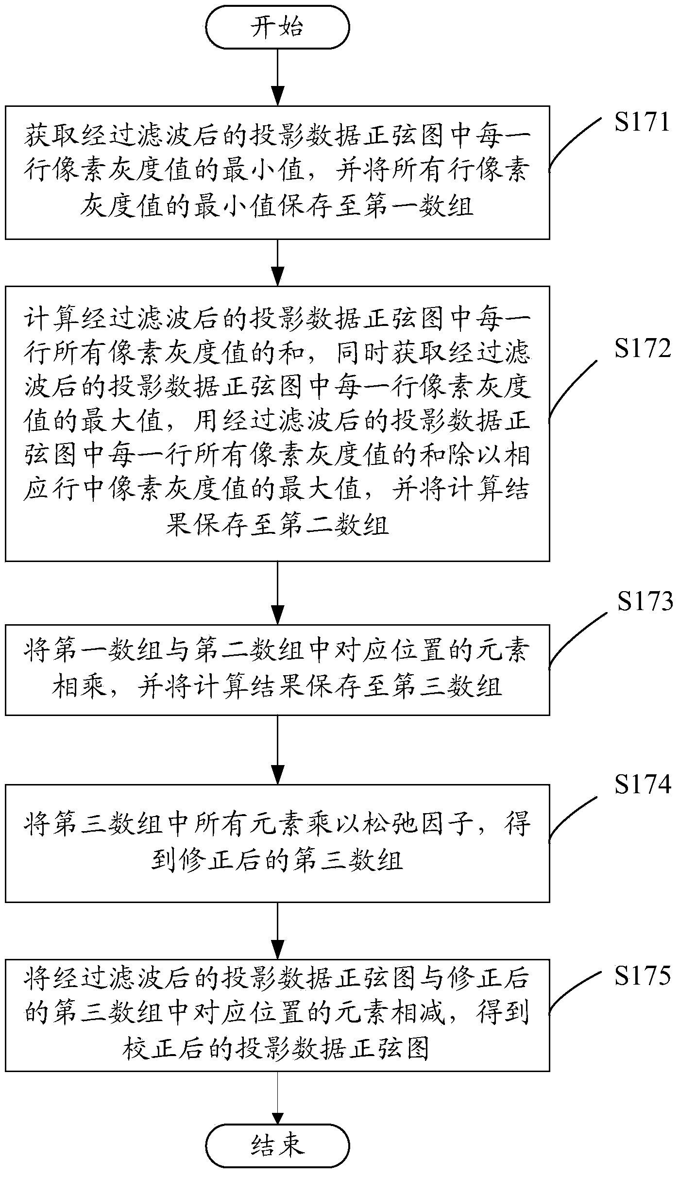 CT system beam hardening elimination method and CT system beam hardening elimination system based on sonogram