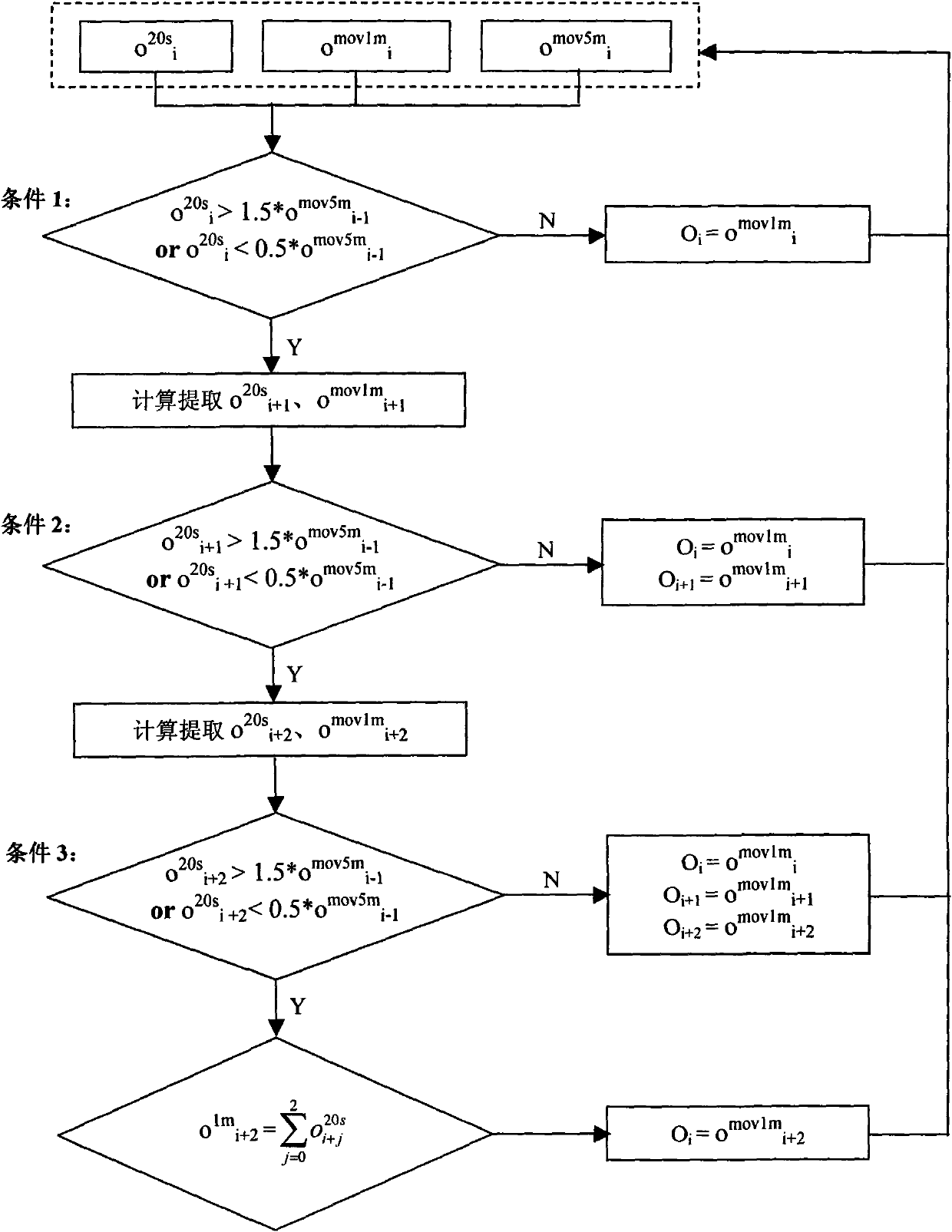 Automatic detection method for traffic accident on urban expressway based on non-continuous sliding sequence