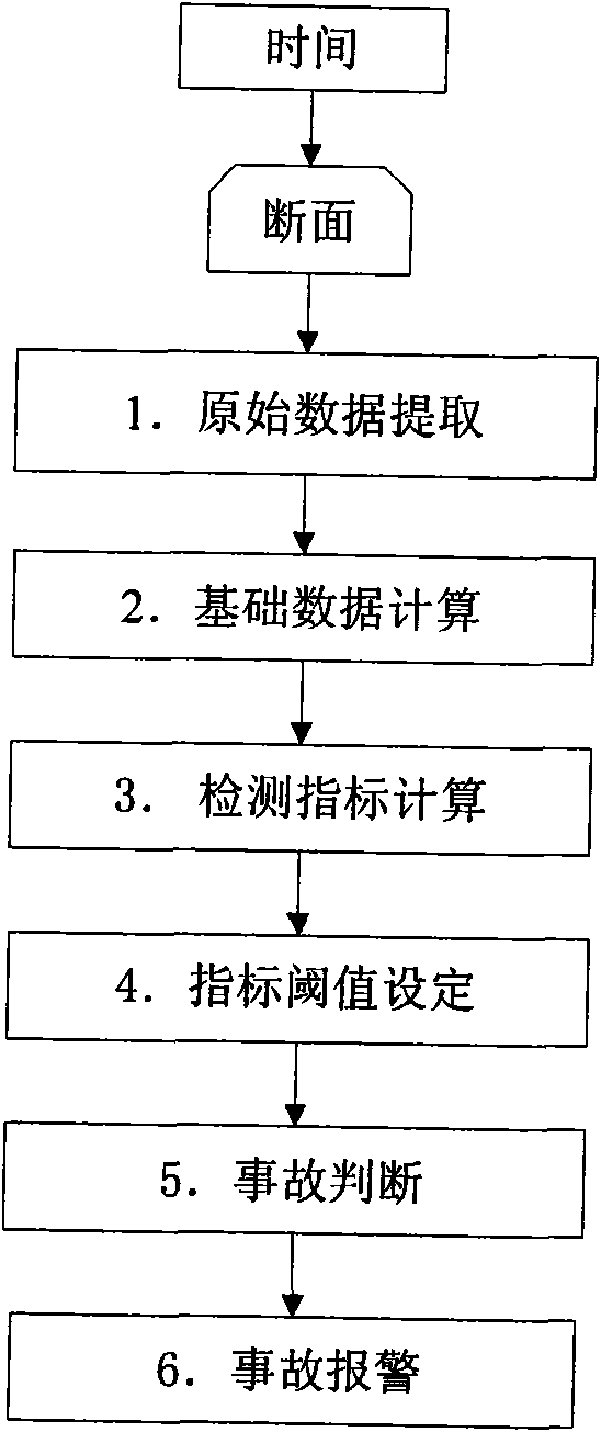 Automatic detection method for traffic accident on urban expressway based on non-continuous sliding sequence