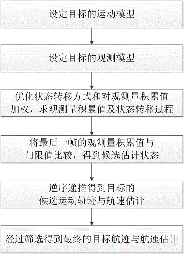 DP-TBD-based maneuvering target detecting and tracking method