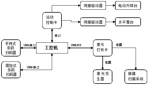 Generator rotor shaft end face marking system and working method thereof